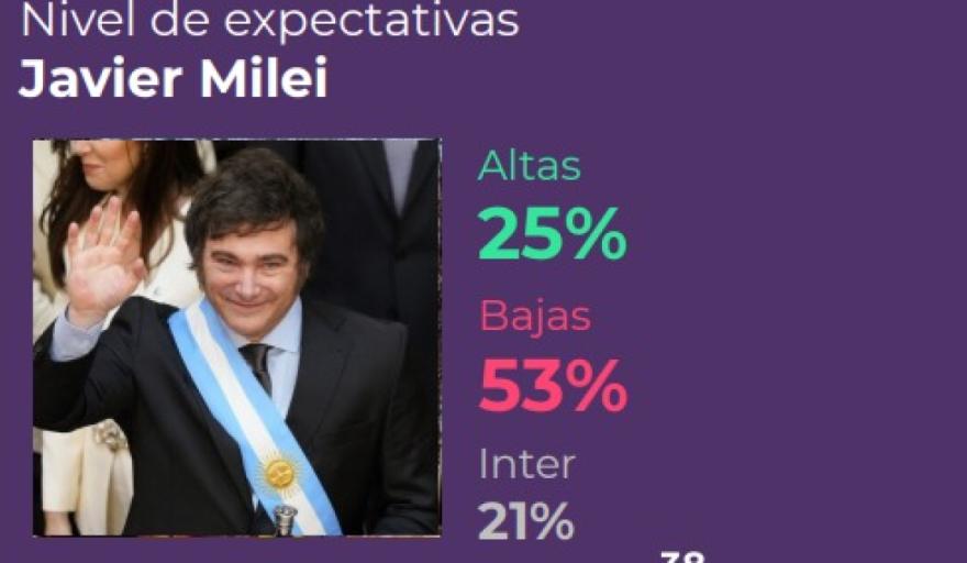 Pesimismo económico, polarización y un voto pragmático para las próximas elecciones: Weretilneck Y pesatti lideran Río Negro