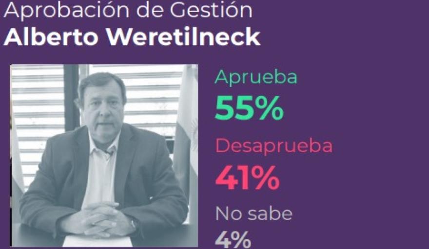 Pesimismo económico, polarización y un voto pragmático para las próximas elecciones: Weretilneck Y pesatti lideran Río Negro