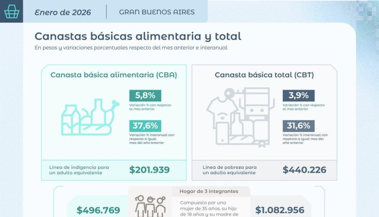 La inflación de junio fue 1,9% y acumuló 16,8% en el año