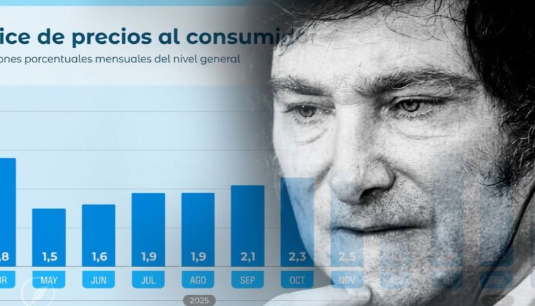 La inflación de julio en Viedma fue del 2,61% y superó el promedio nacional