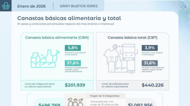 La inflación de junio fue 1,9% y acumuló 16,8% en el año